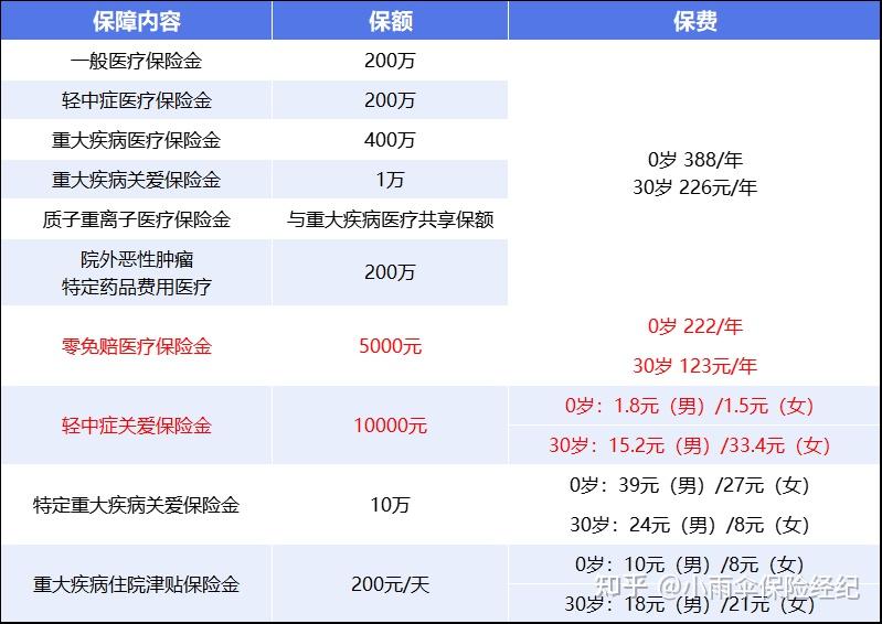 梧州200到500的小额医保提取(200到500的小额医保提取江西)