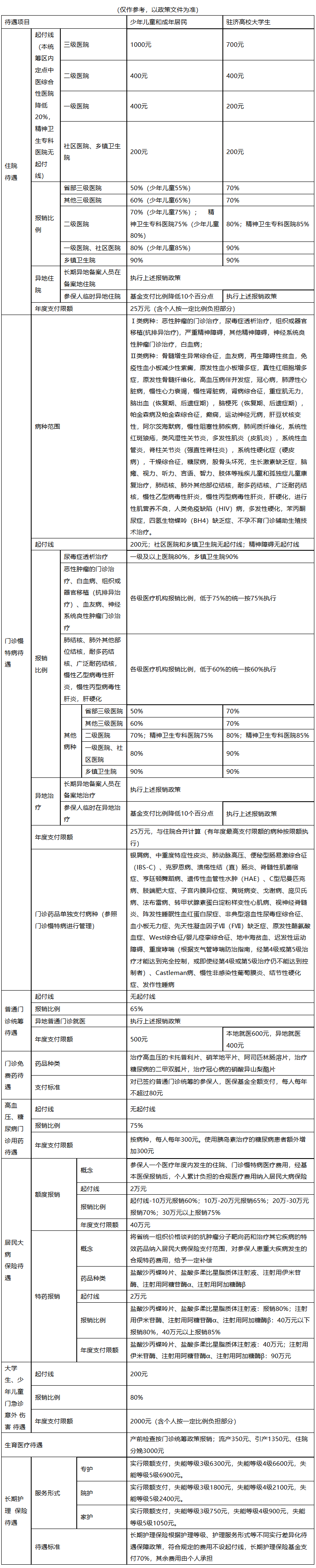 梧州医保报销范围(城乡居民医保报销范围)