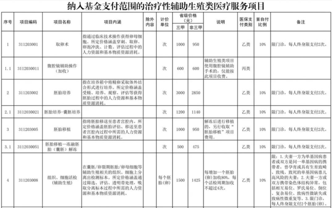 梧州辅助生殖纳入医保(辅助生殖纳入医保惠及百万人)